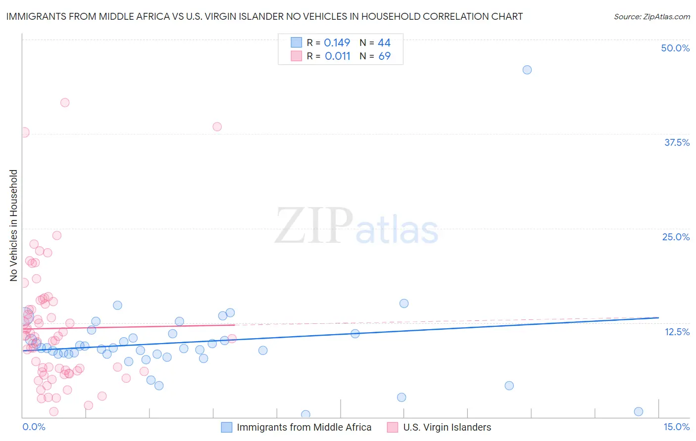 Immigrants from Middle Africa vs U.S. Virgin Islander No Vehicles in Household
