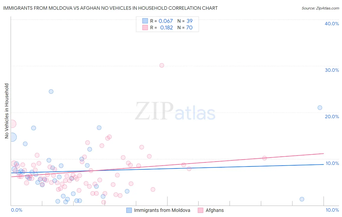 Immigrants from Moldova vs Afghan No Vehicles in Household