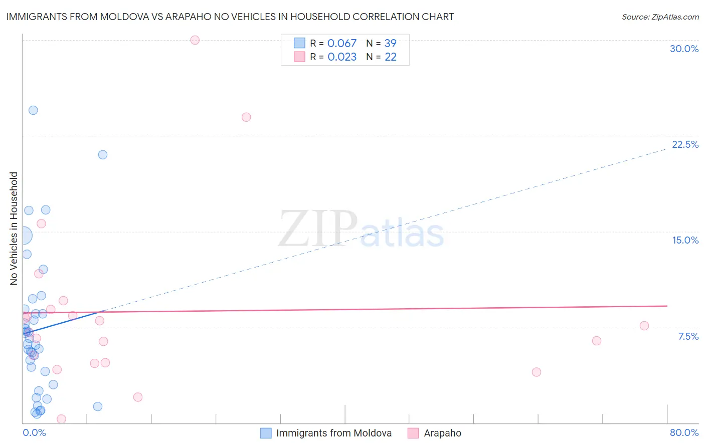 Immigrants from Moldova vs Arapaho No Vehicles in Household