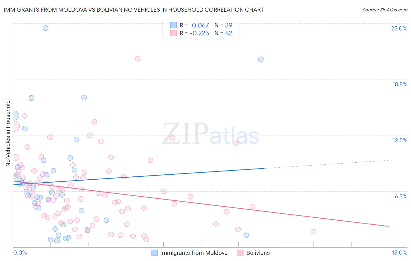 Immigrants from Moldova vs Bolivian No Vehicles in Household