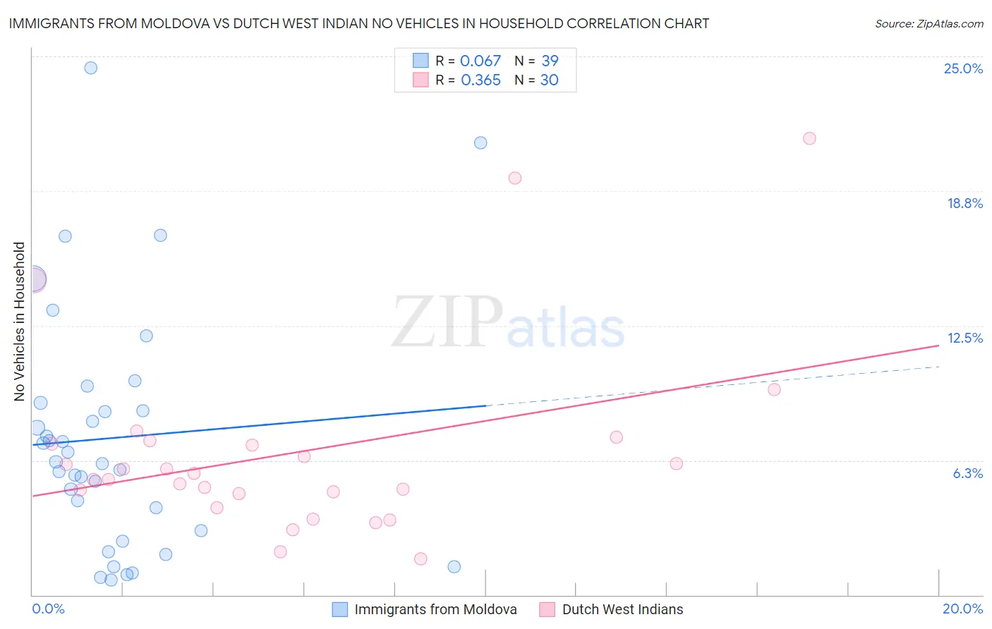 Immigrants from Moldova vs Dutch West Indian No Vehicles in Household