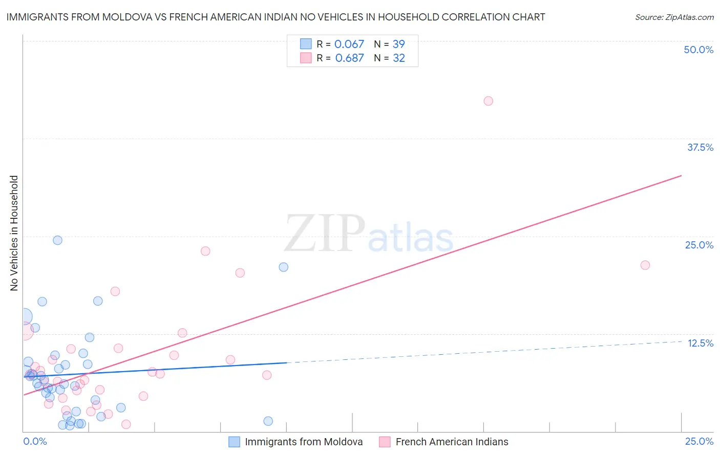 Immigrants from Moldova vs French American Indian No Vehicles in Household