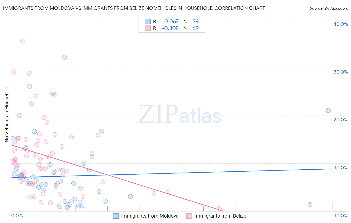 Immigrants from Moldova vs Immigrants from Belize No Vehicles in Household