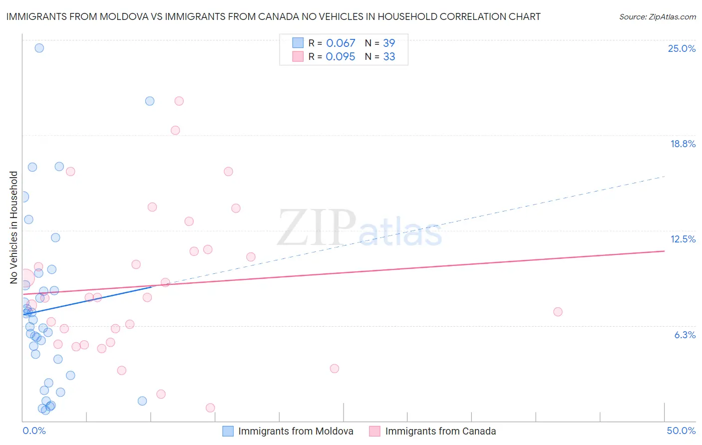 Immigrants from Moldova vs Immigrants from Canada No Vehicles in Household