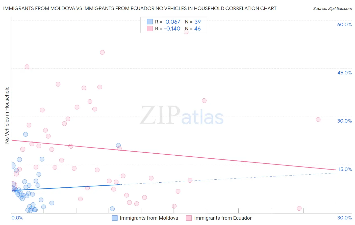 Immigrants from Moldova vs Immigrants from Ecuador No Vehicles in Household