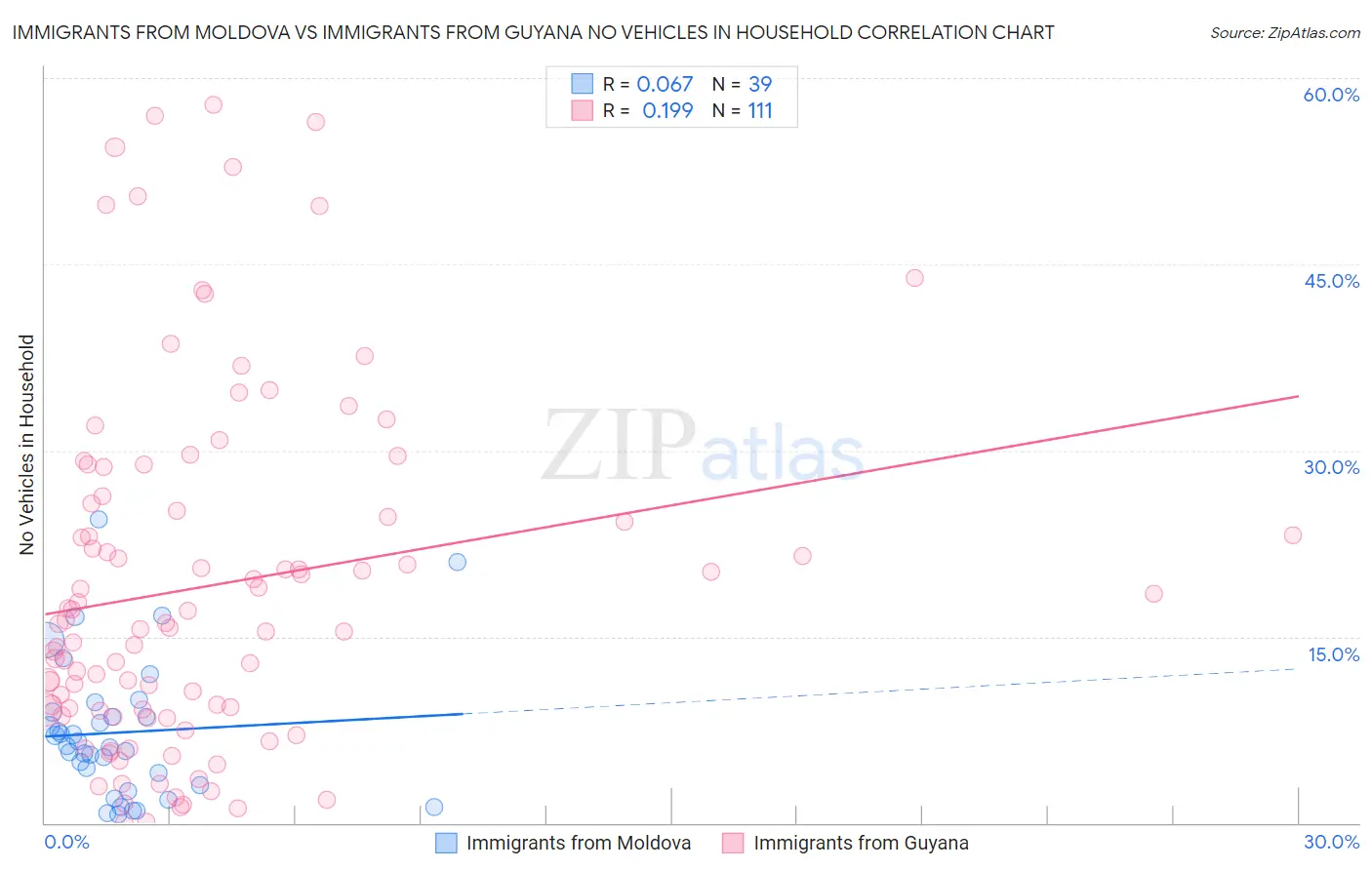 Immigrants from Moldova vs Immigrants from Guyana No Vehicles in Household