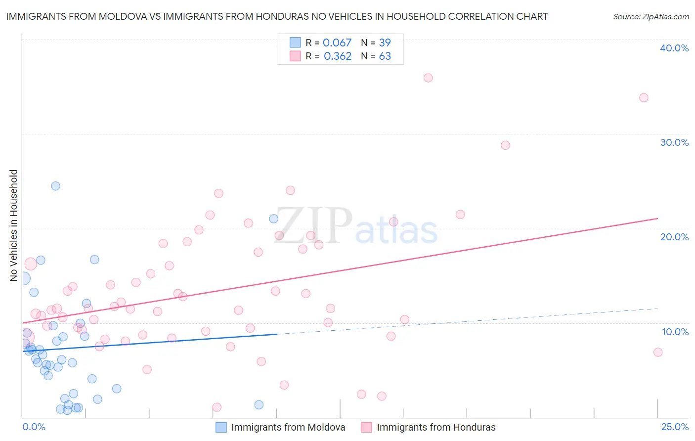 Immigrants from Moldova vs Immigrants from Honduras No Vehicles in Household