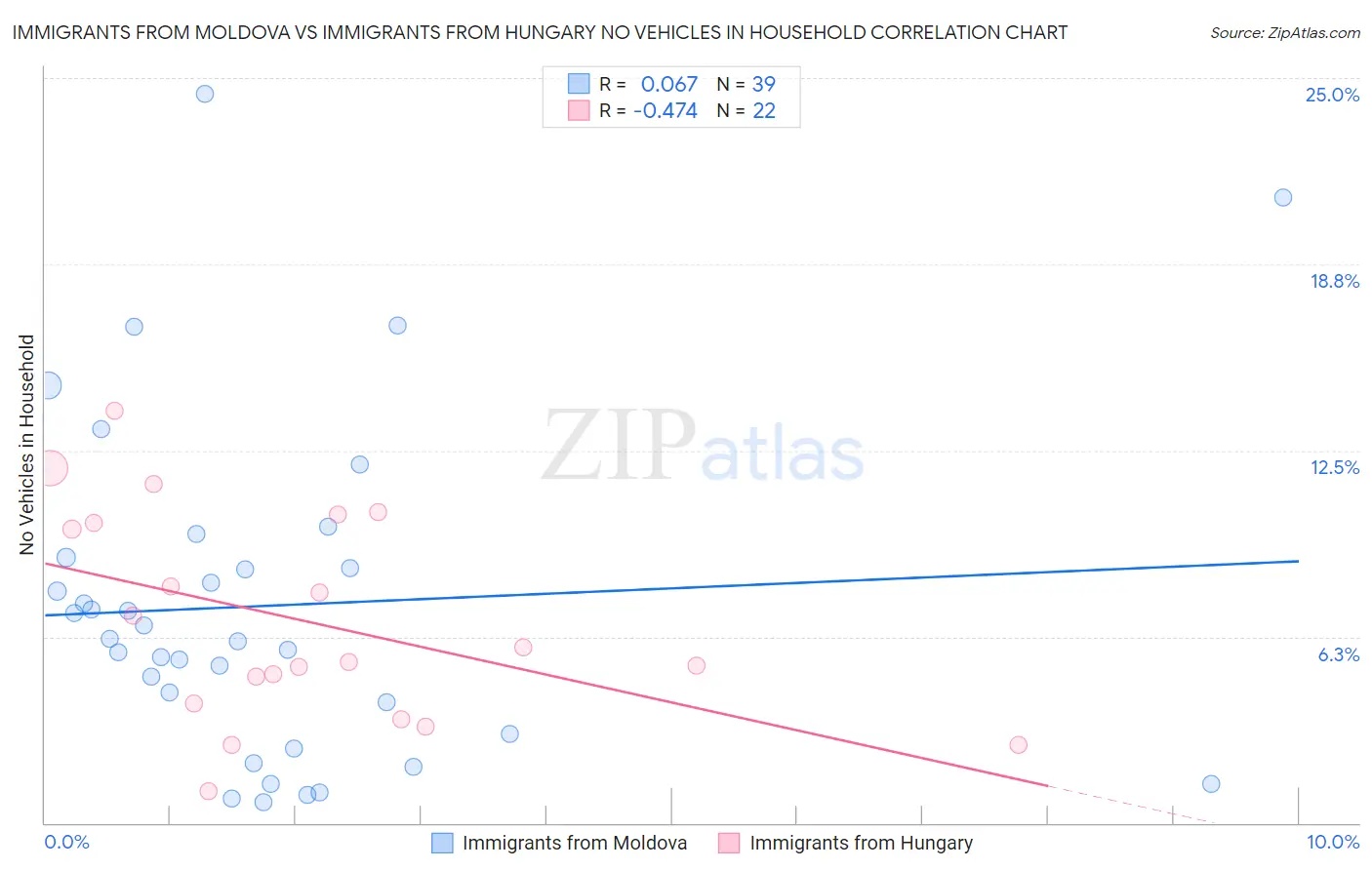 Immigrants from Moldova vs Immigrants from Hungary No Vehicles in Household