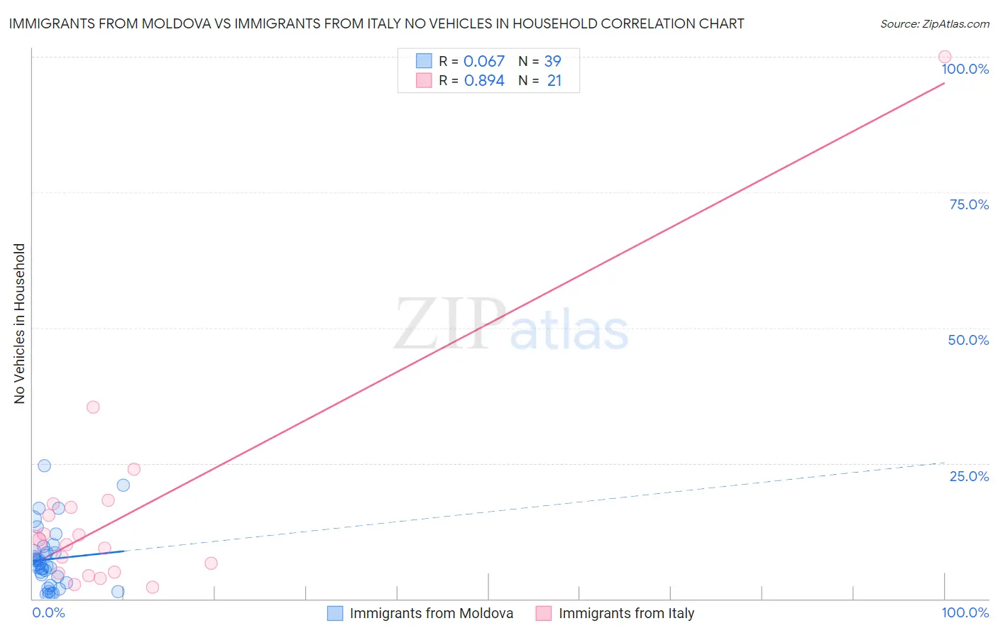 Immigrants from Moldova vs Immigrants from Italy No Vehicles in Household