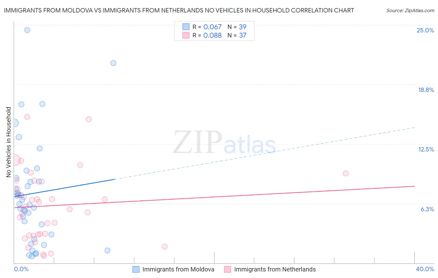 Immigrants from Moldova vs Immigrants from Netherlands No Vehicles in Household