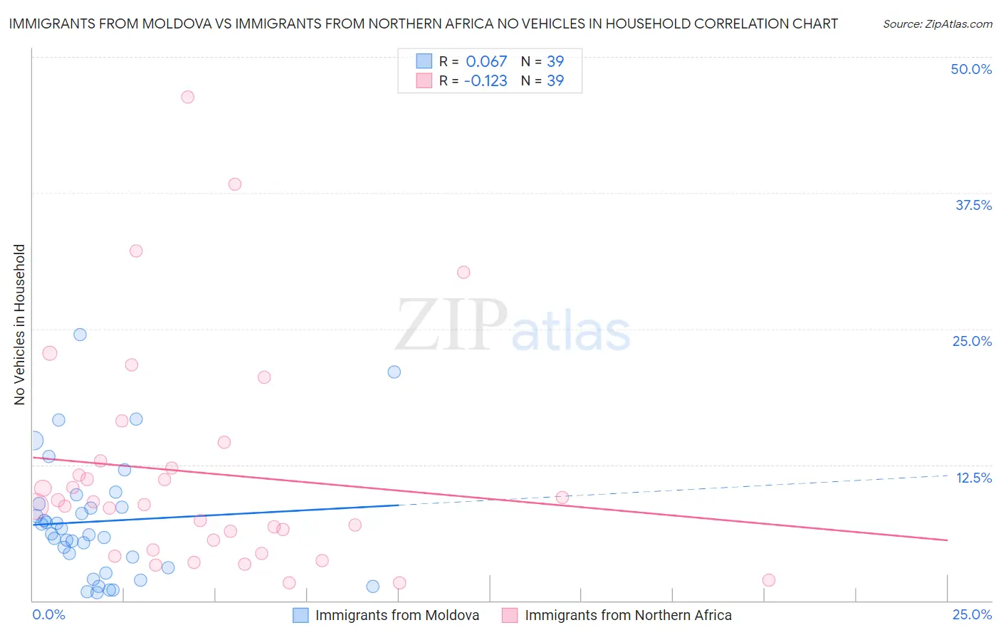 Immigrants from Moldova vs Immigrants from Northern Africa No Vehicles in Household