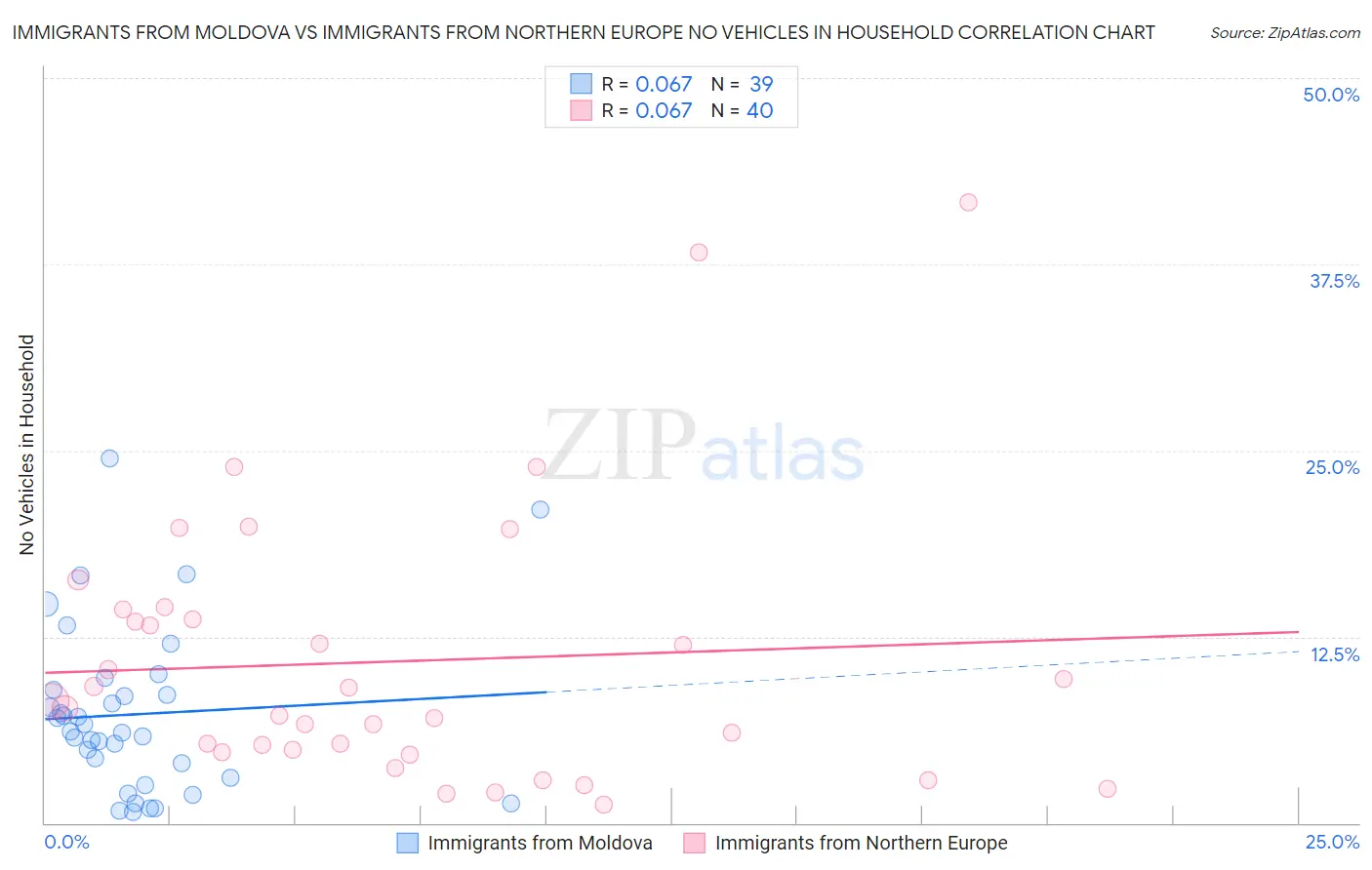 Immigrants from Moldova vs Immigrants from Northern Europe No Vehicles in Household