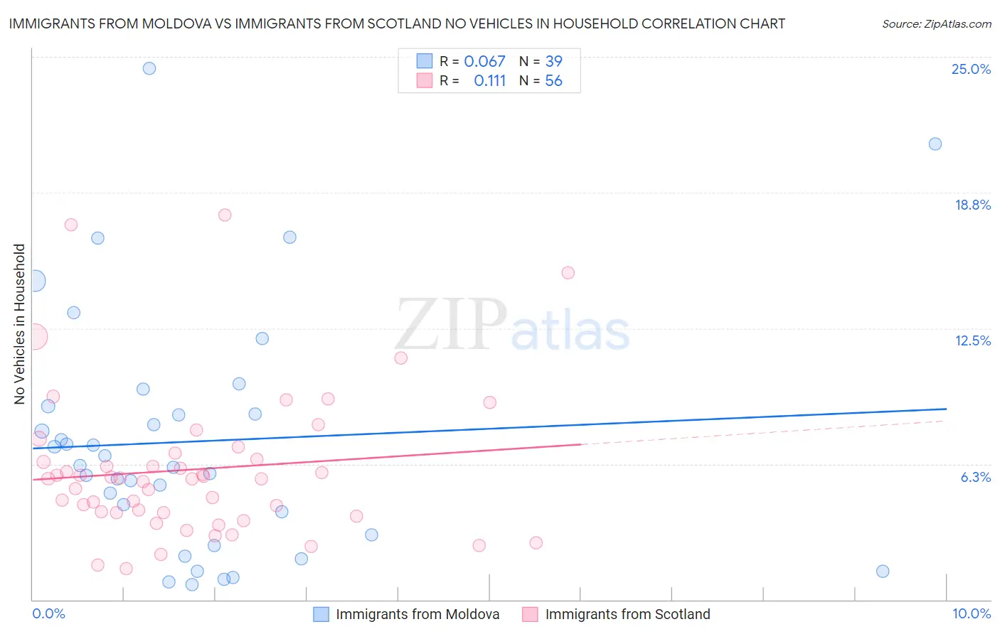 Immigrants from Moldova vs Immigrants from Scotland No Vehicles in Household