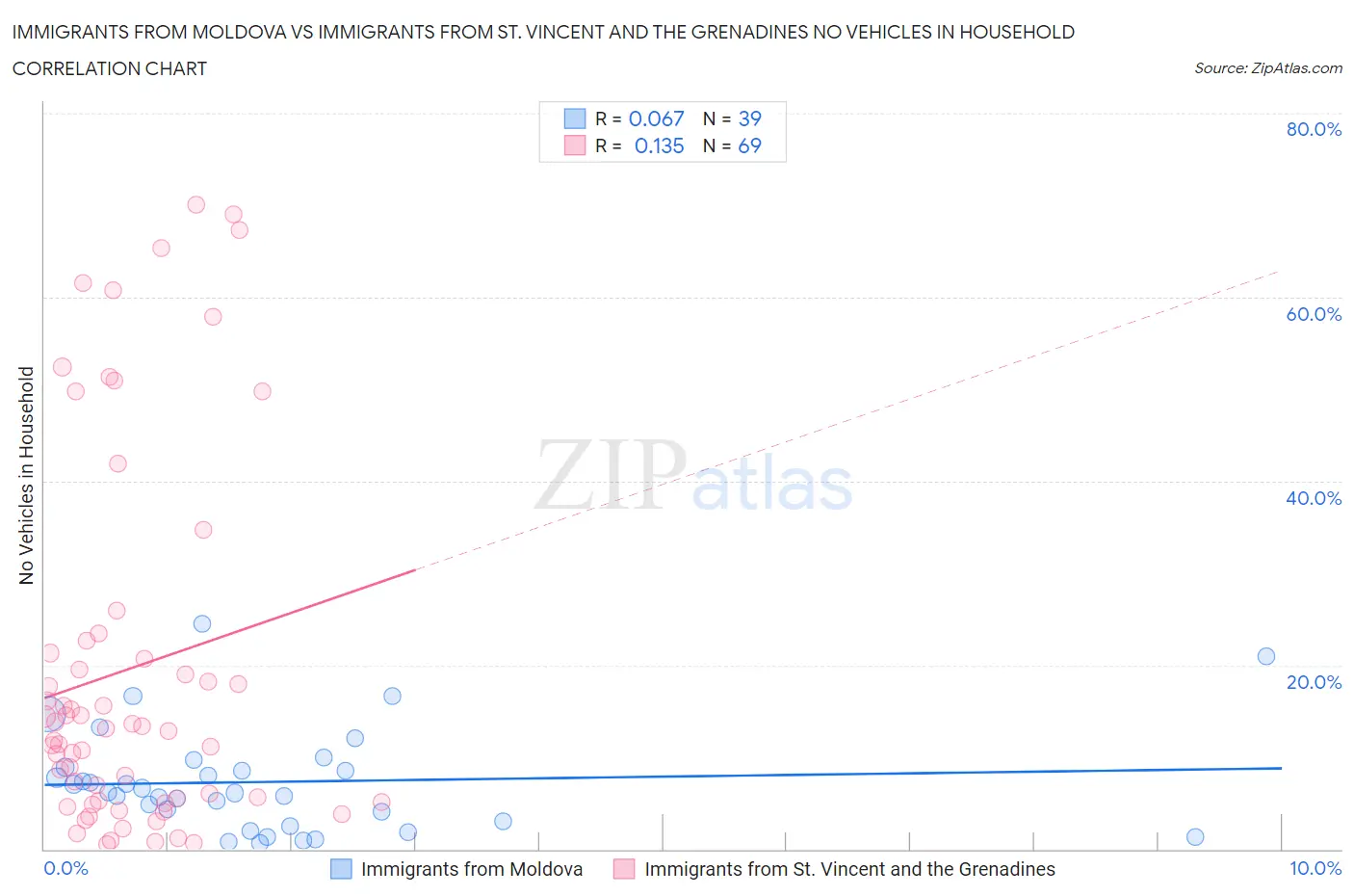 Immigrants from Moldova vs Immigrants from St. Vincent and the Grenadines No Vehicles in Household