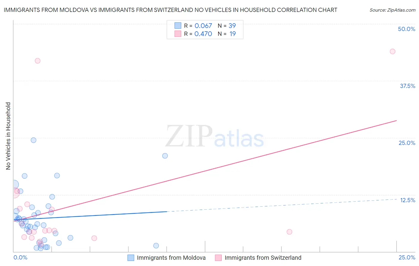 Immigrants from Moldova vs Immigrants from Switzerland No Vehicles in Household