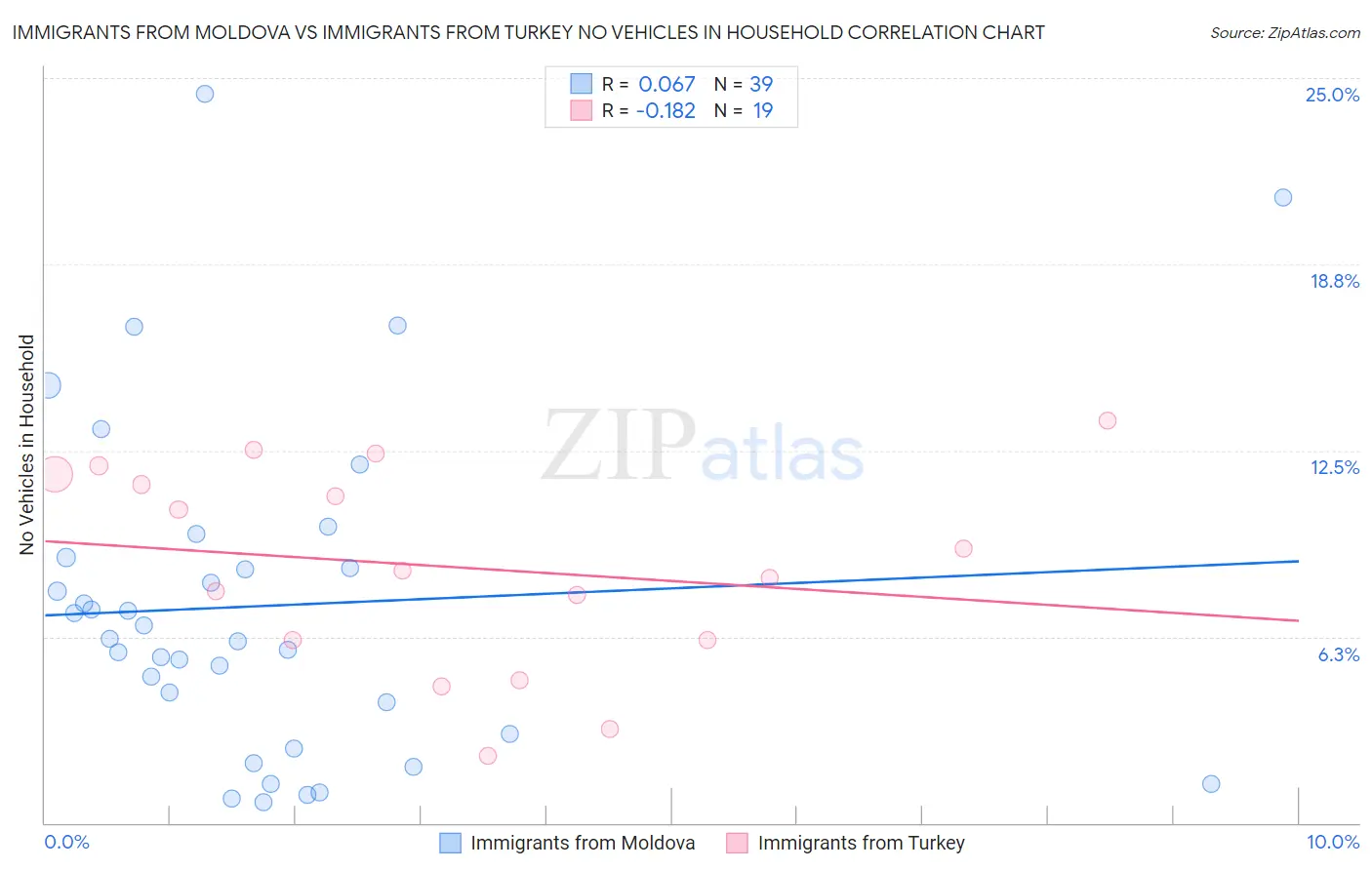 Immigrants from Moldova vs Immigrants from Turkey No Vehicles in Household