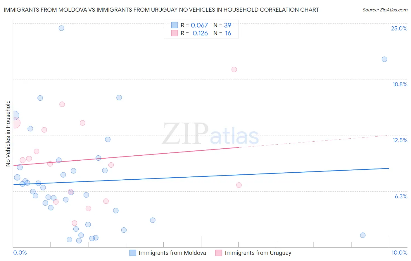 Immigrants from Moldova vs Immigrants from Uruguay No Vehicles in Household