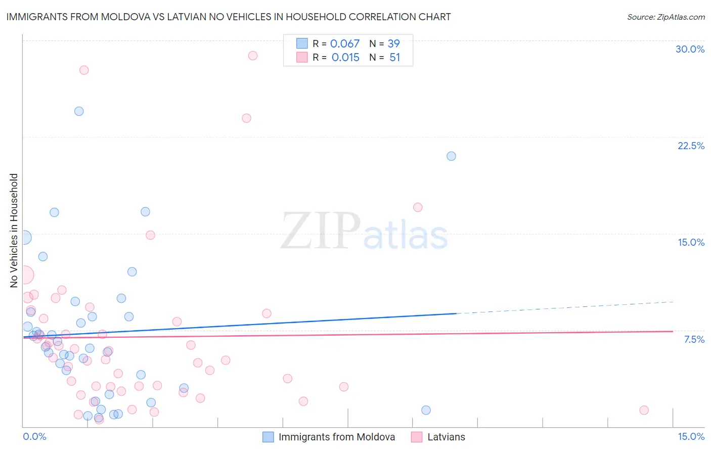 Immigrants from Moldova vs Latvian No Vehicles in Household