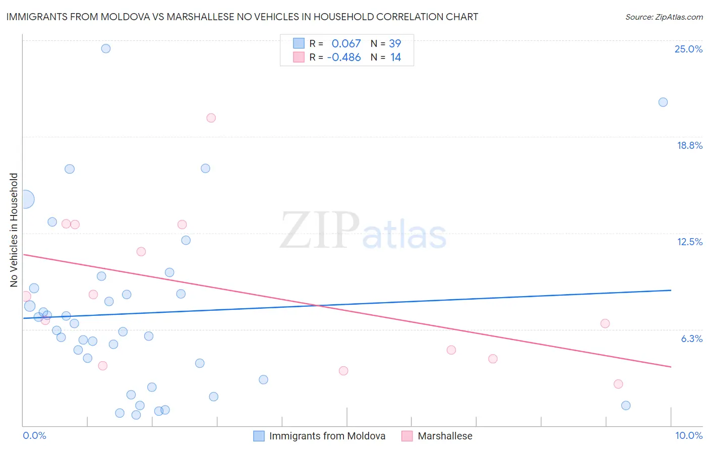 Immigrants from Moldova vs Marshallese No Vehicles in Household