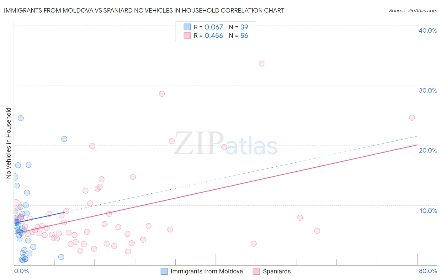 Immigrants from Moldova vs Spaniard No Vehicles in Household