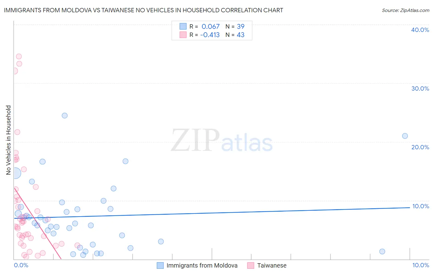 Immigrants from Moldova vs Taiwanese No Vehicles in Household