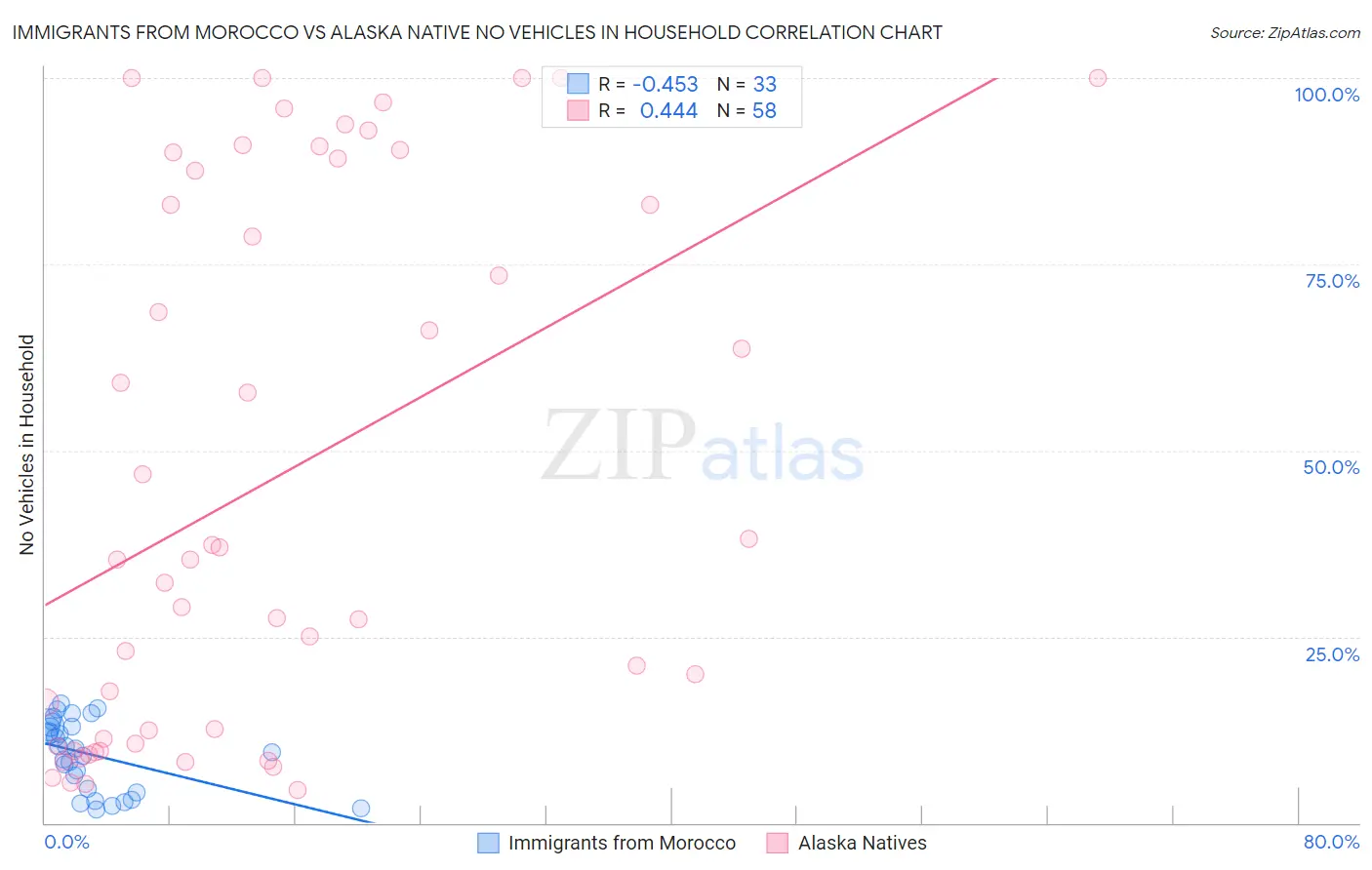 Immigrants from Morocco vs Alaska Native No Vehicles in Household