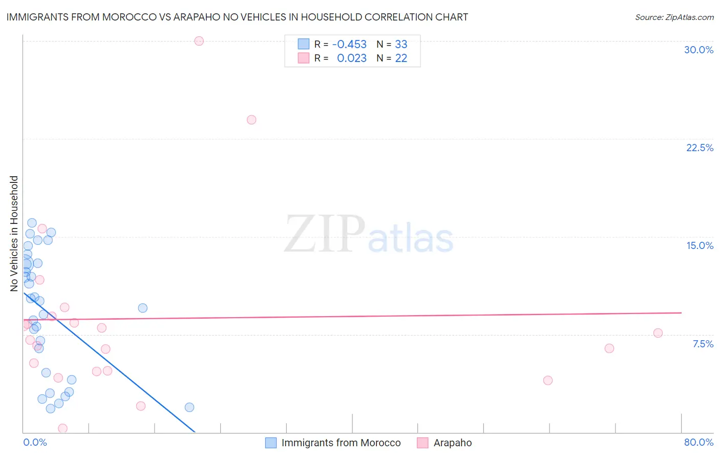 Immigrants from Morocco vs Arapaho No Vehicles in Household