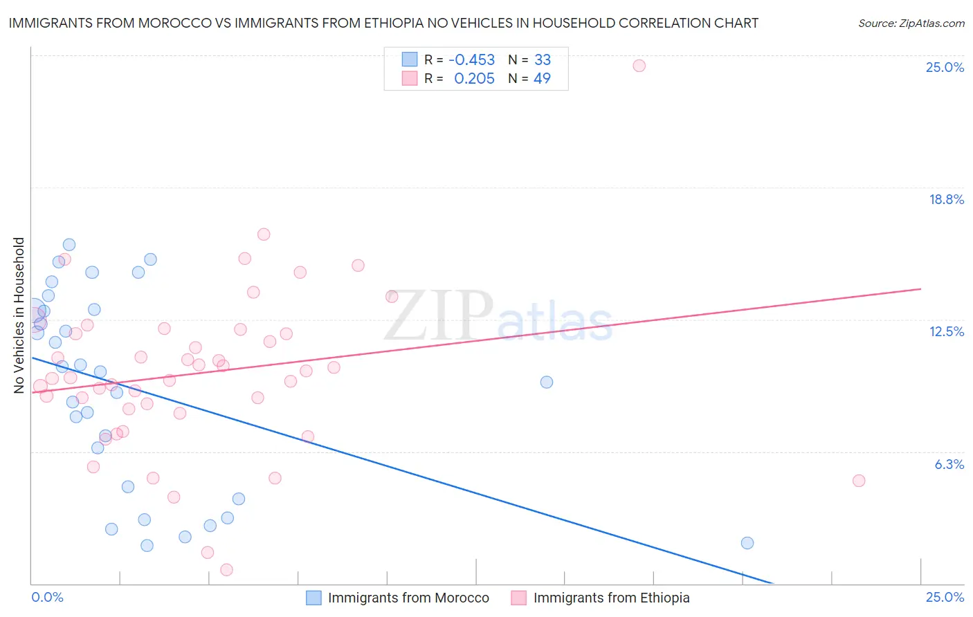 Immigrants from Morocco vs Immigrants from Ethiopia No Vehicles in Household