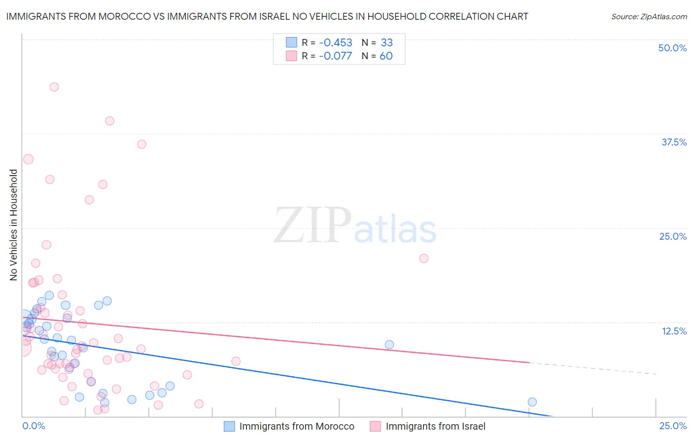 Immigrants from Morocco vs Immigrants from Israel No Vehicles in Household