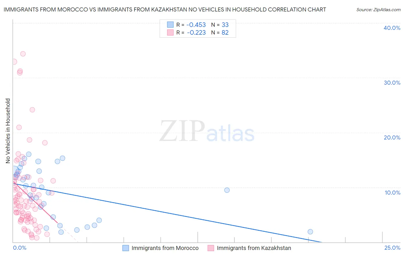 Immigrants from Morocco vs Immigrants from Kazakhstan No Vehicles in Household