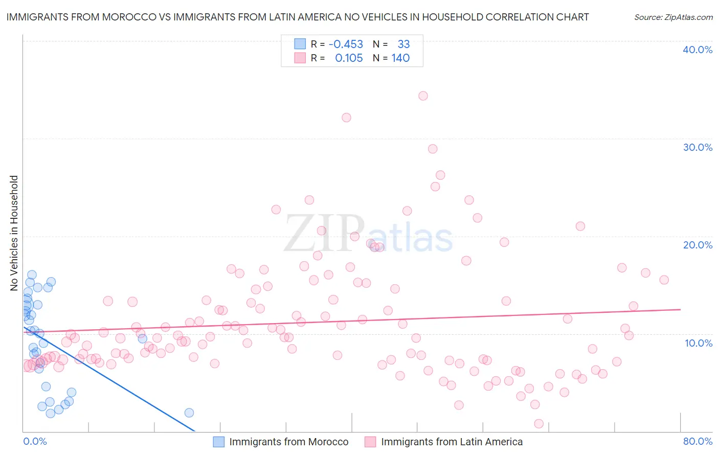 Immigrants from Morocco vs Immigrants from Latin America No Vehicles in Household