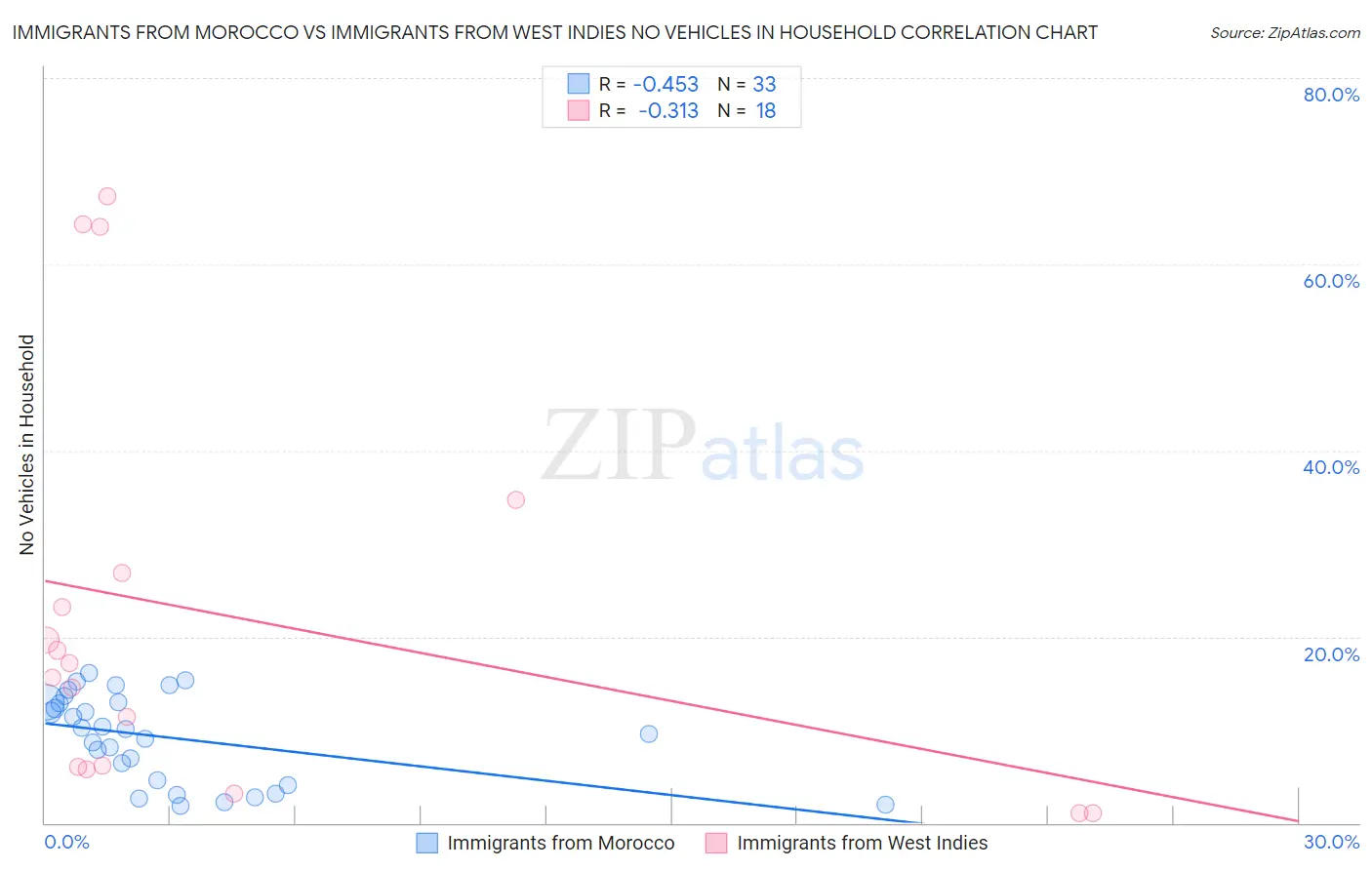 Immigrants from Morocco vs Immigrants from West Indies No Vehicles in Household