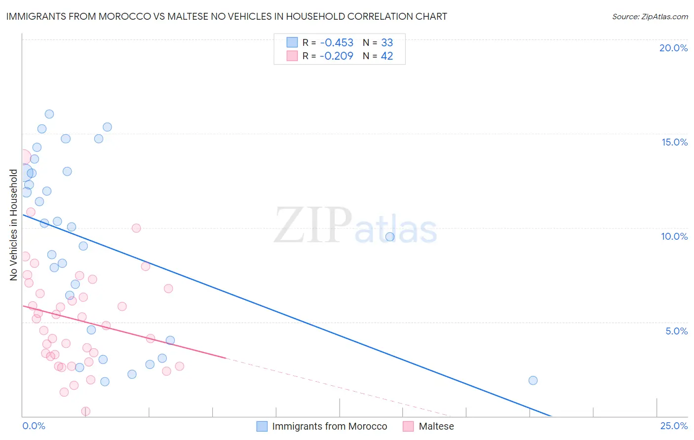 Immigrants from Morocco vs Maltese No Vehicles in Household