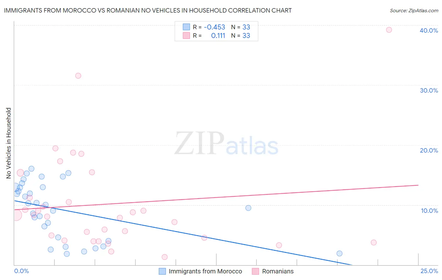 Immigrants from Morocco vs Romanian No Vehicles in Household