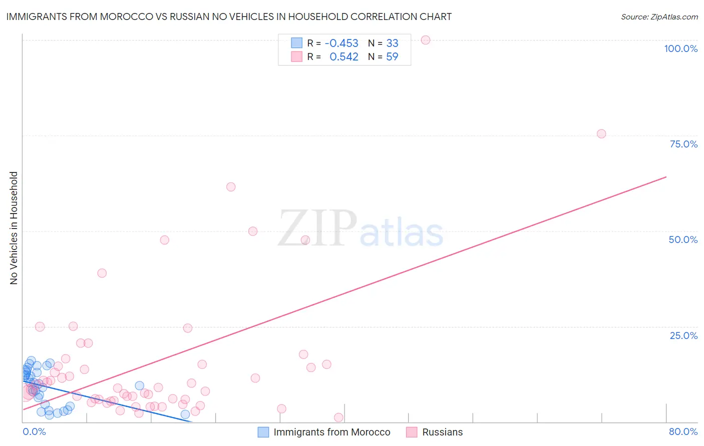 Immigrants from Morocco vs Russian No Vehicles in Household