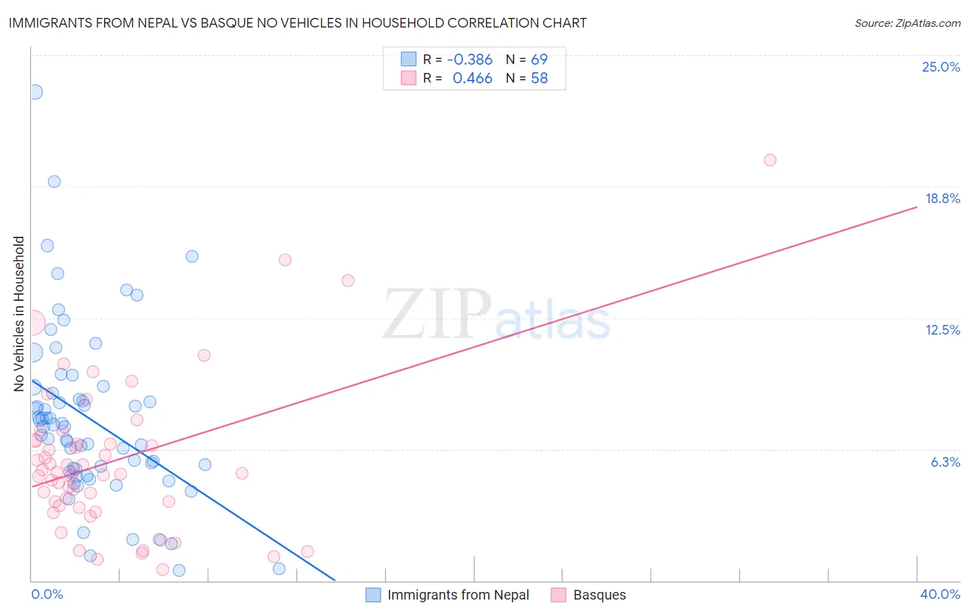 Immigrants from Nepal vs Basque No Vehicles in Household