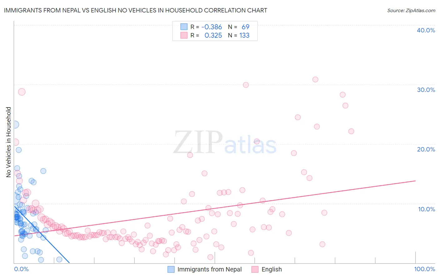 Immigrants from Nepal vs English No Vehicles in Household