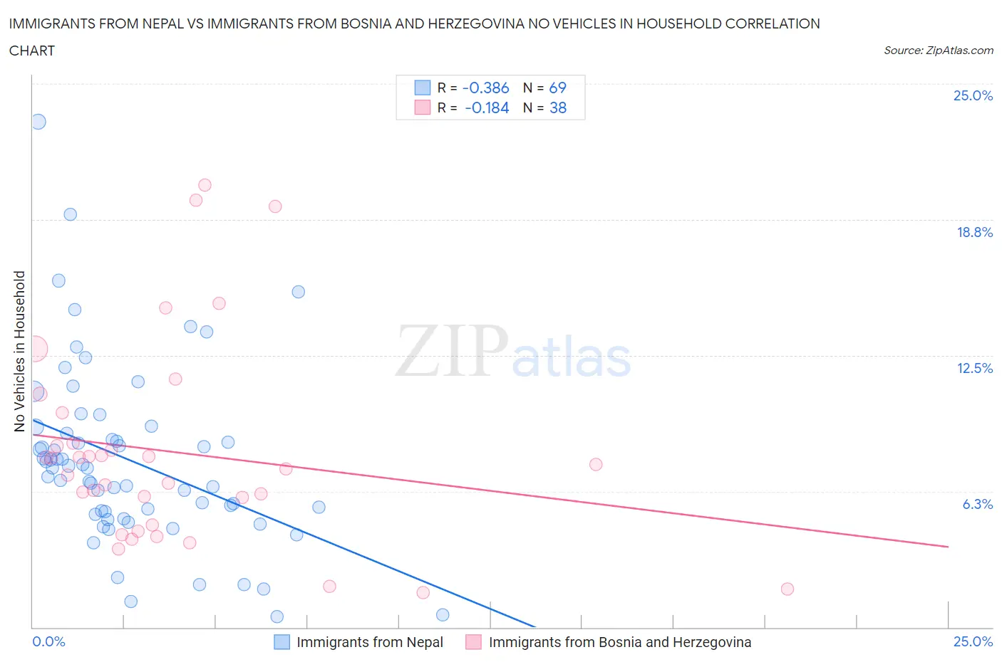 Immigrants from Nepal vs Immigrants from Bosnia and Herzegovina No Vehicles in Household