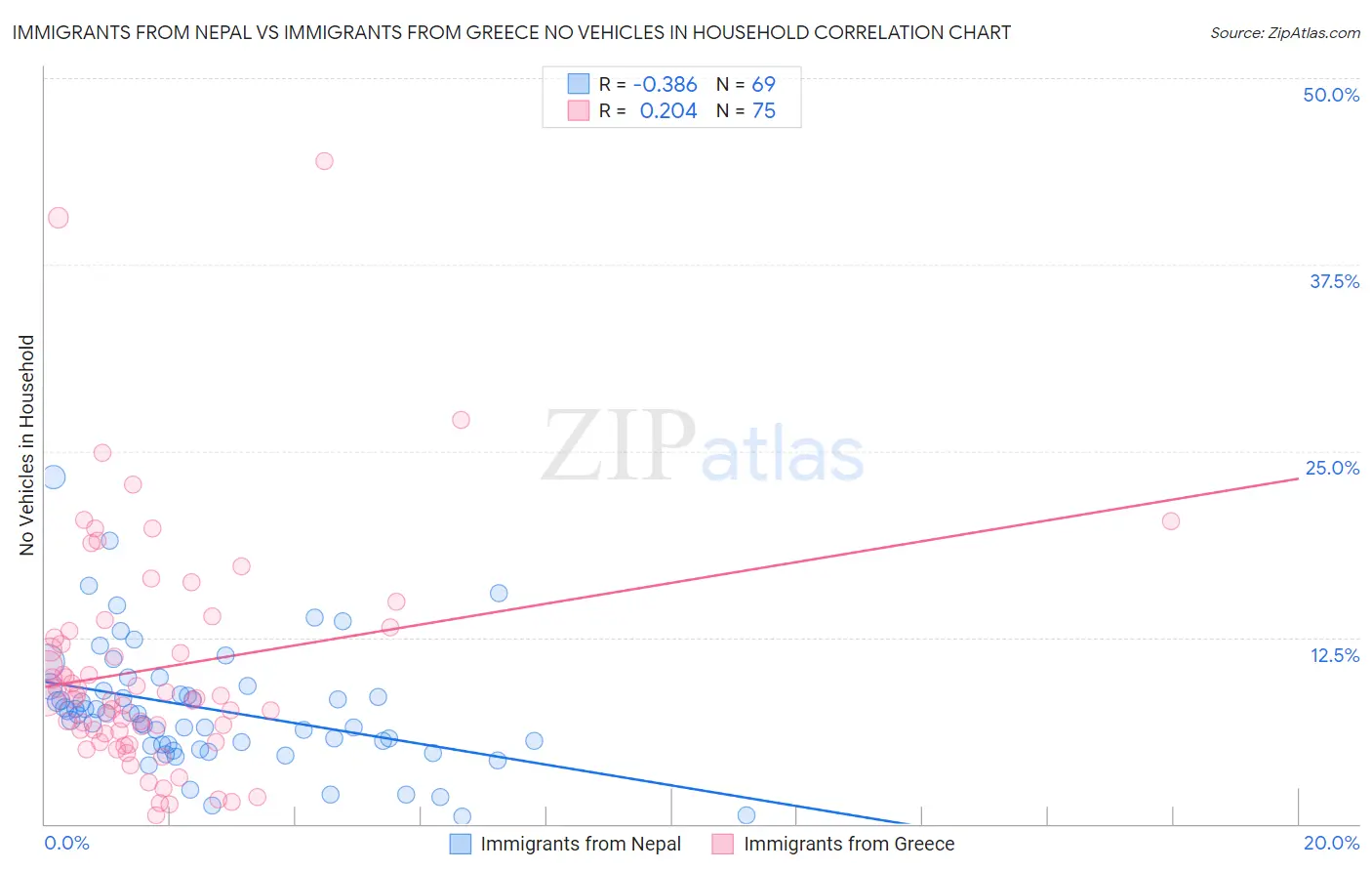 Immigrants from Nepal vs Immigrants from Greece No Vehicles in Household