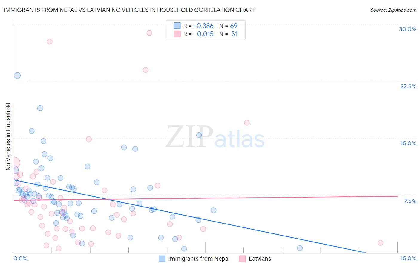 Immigrants from Nepal vs Latvian No Vehicles in Household