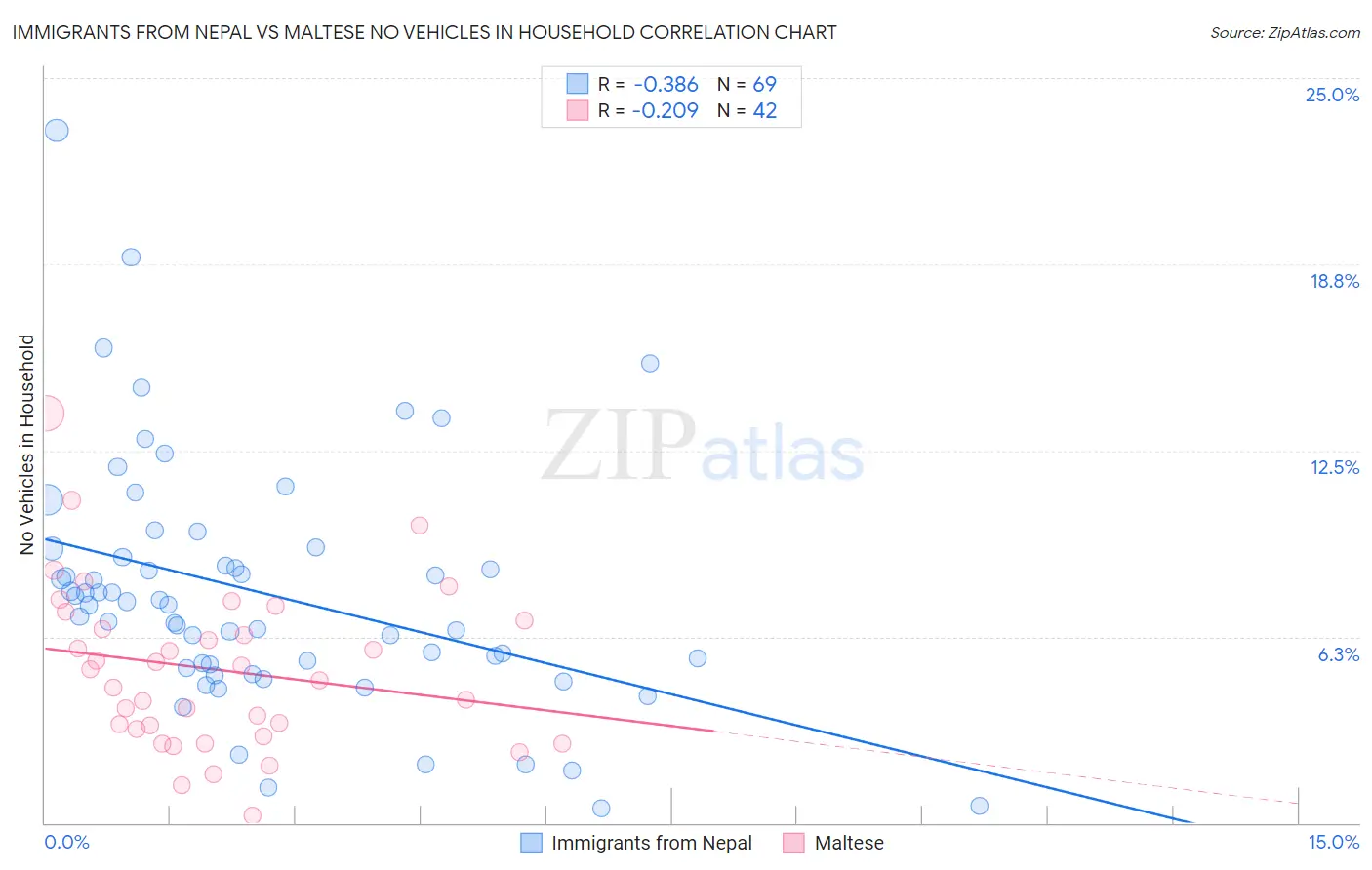 Immigrants from Nepal vs Maltese No Vehicles in Household