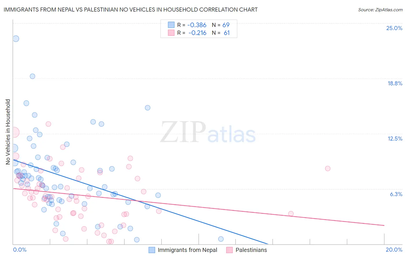 Immigrants from Nepal vs Palestinian No Vehicles in Household