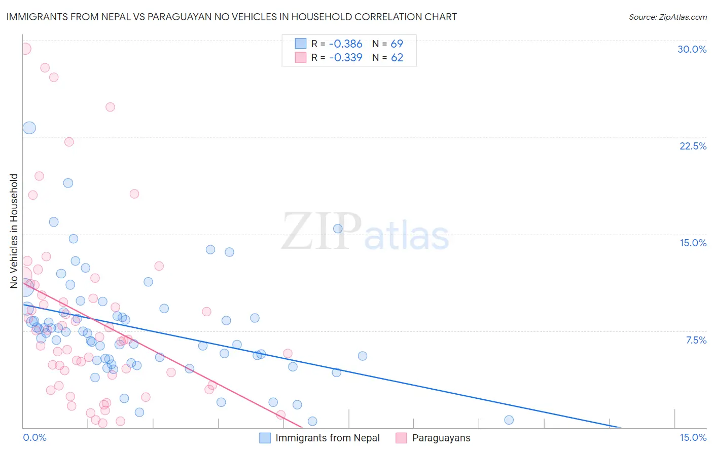 Immigrants from Nepal vs Paraguayan No Vehicles in Household