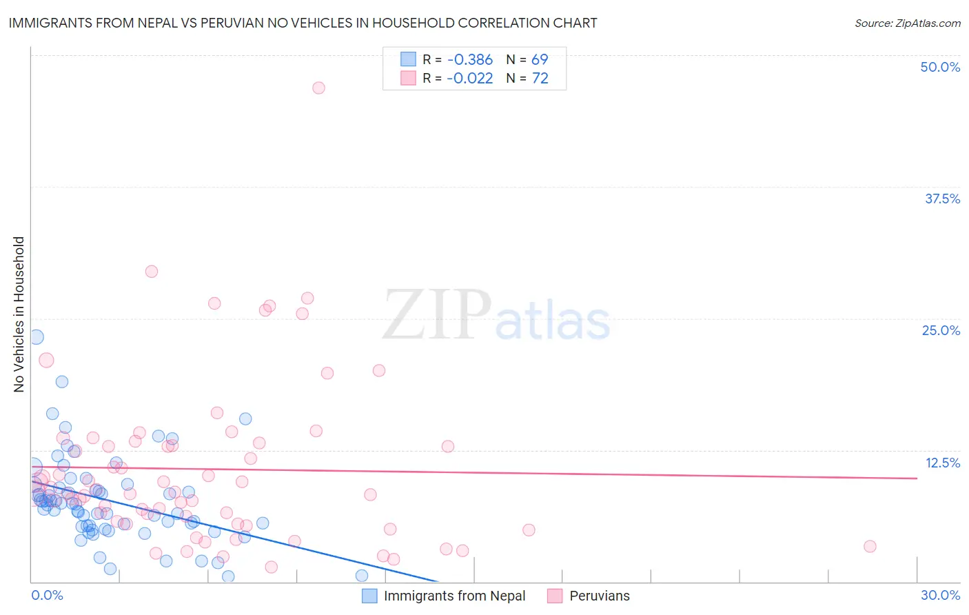 Immigrants from Nepal vs Peruvian No Vehicles in Household