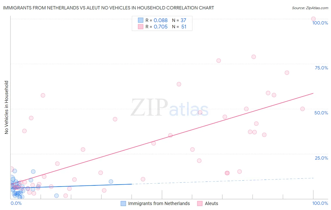 Immigrants from Netherlands vs Aleut No Vehicles in Household