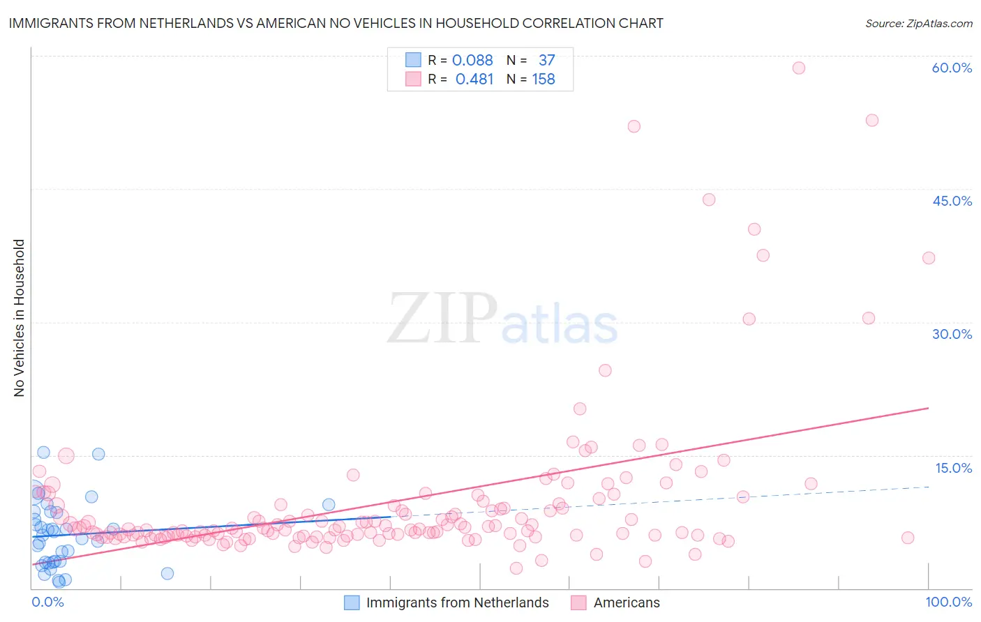 Immigrants from Netherlands vs American No Vehicles in Household