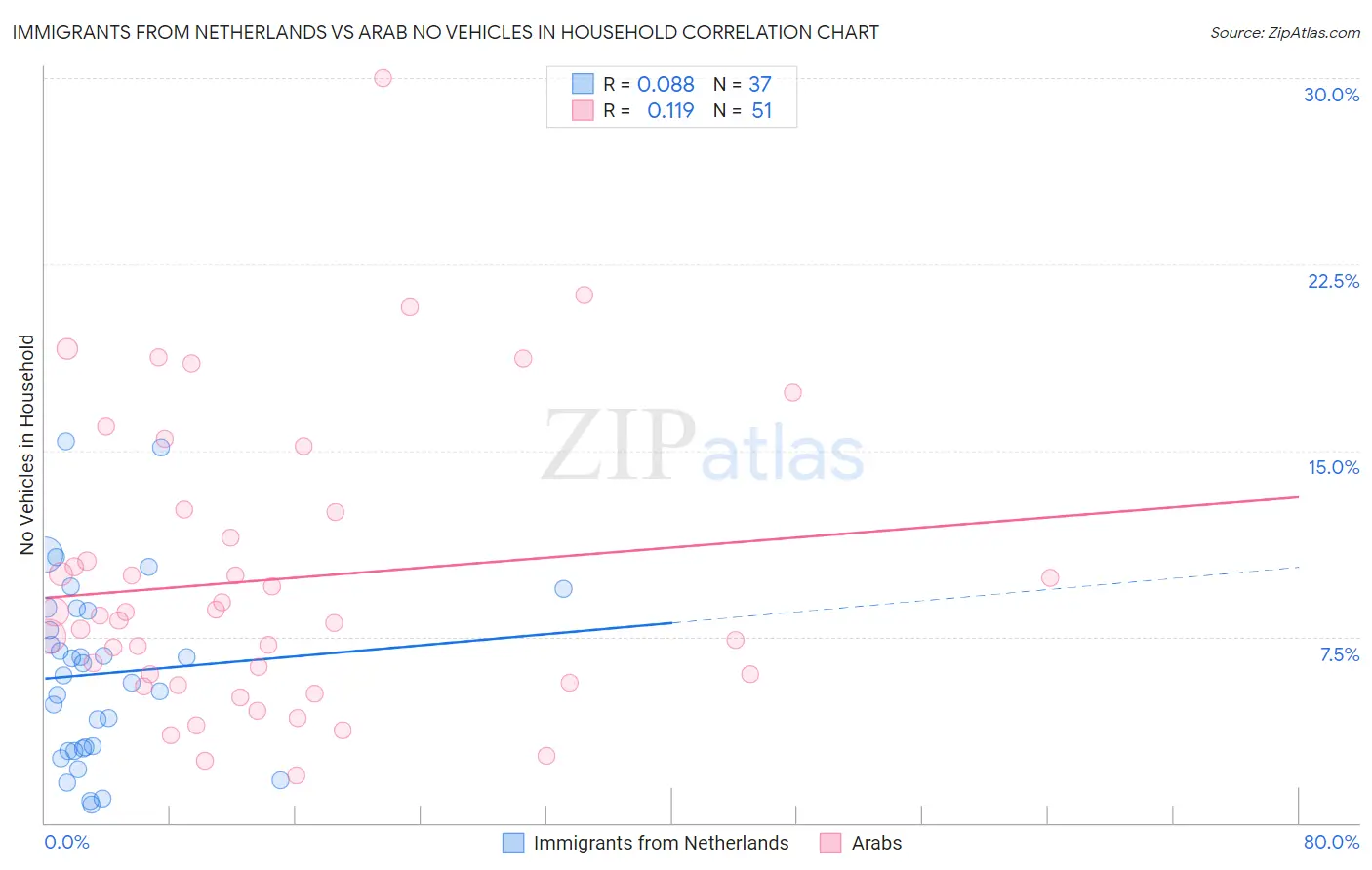 Immigrants from Netherlands vs Arab No Vehicles in Household