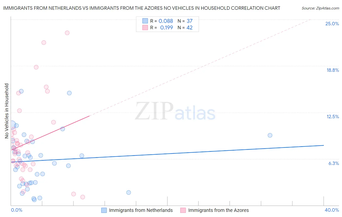 Immigrants from Netherlands vs Immigrants from the Azores No Vehicles in Household