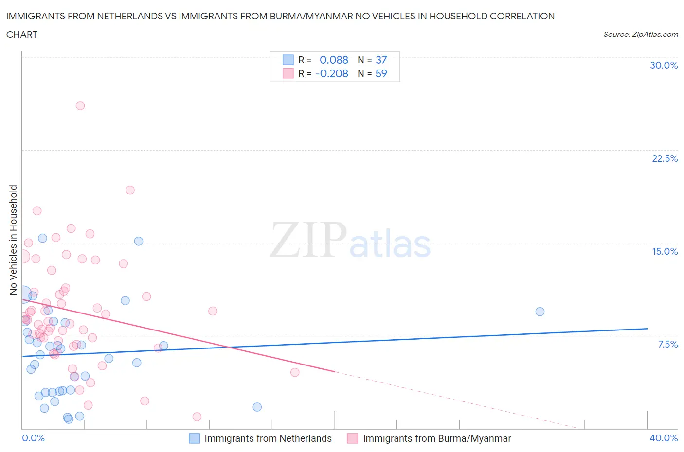 Immigrants from Netherlands vs Immigrants from Burma/Myanmar No Vehicles in Household