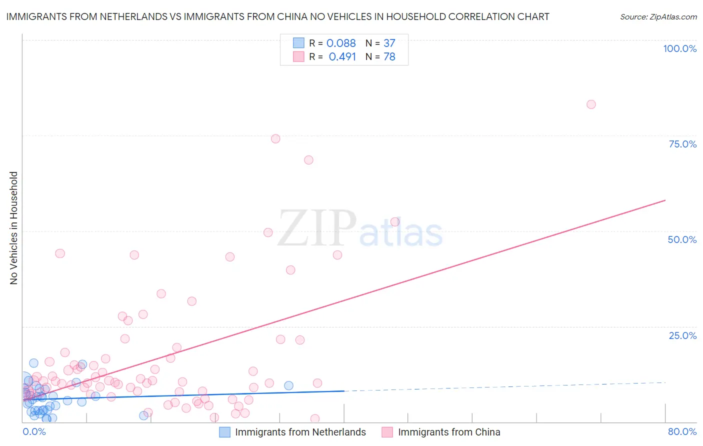 Immigrants from Netherlands vs Immigrants from China No Vehicles in Household